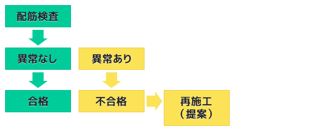 ペディスタル配筋検査