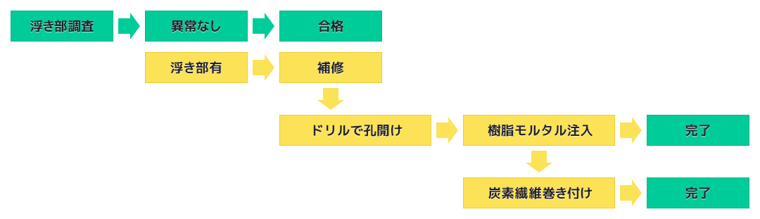 ペディスタルモルタル浮き部調査