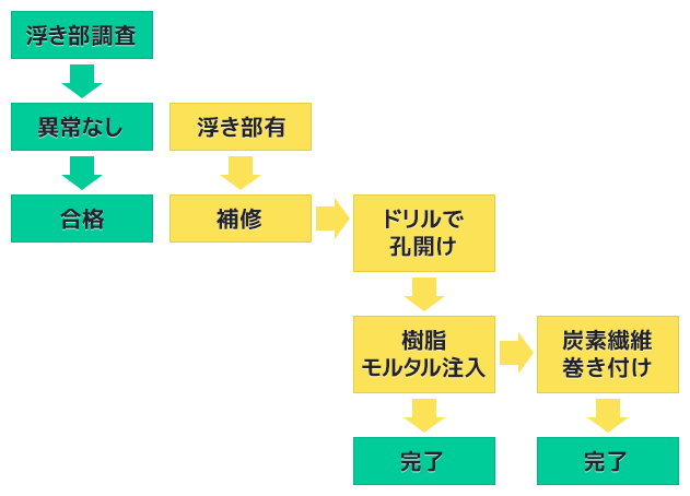 ペディスタルモルタル浮き部調査