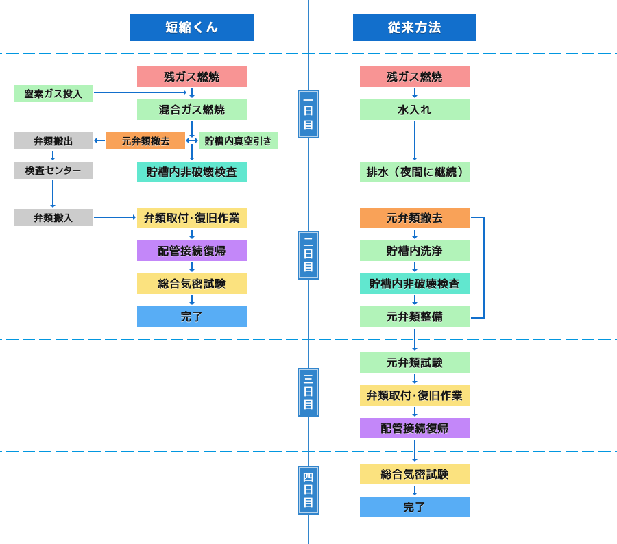 作業手順