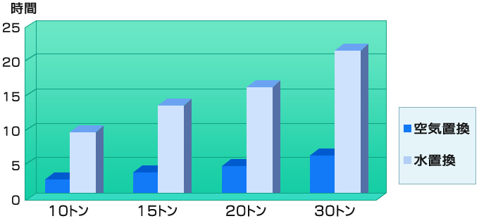 残ガス処理時間 比較グラフ