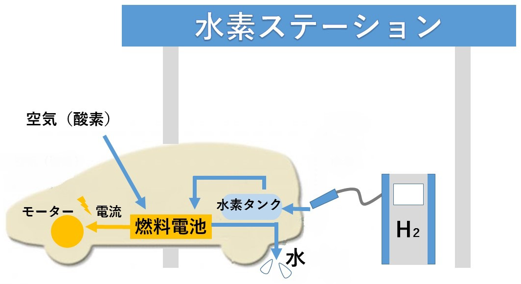 水素ステーション